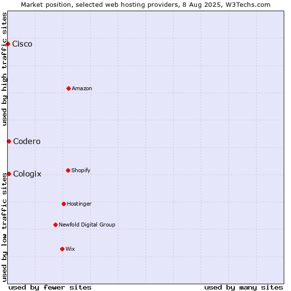 Market position of Codero vs. Cologix vs. Cisco