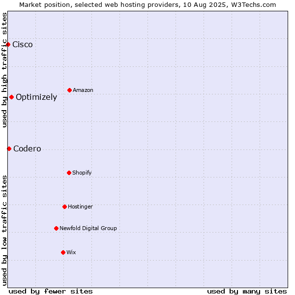 Market position of Optimizely vs. Codero vs. Cisco