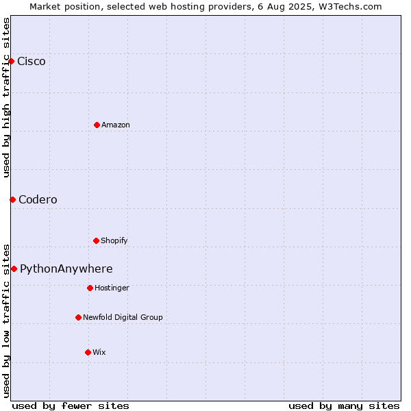Market position of PythonAnywhere vs. Codero vs. Cisco