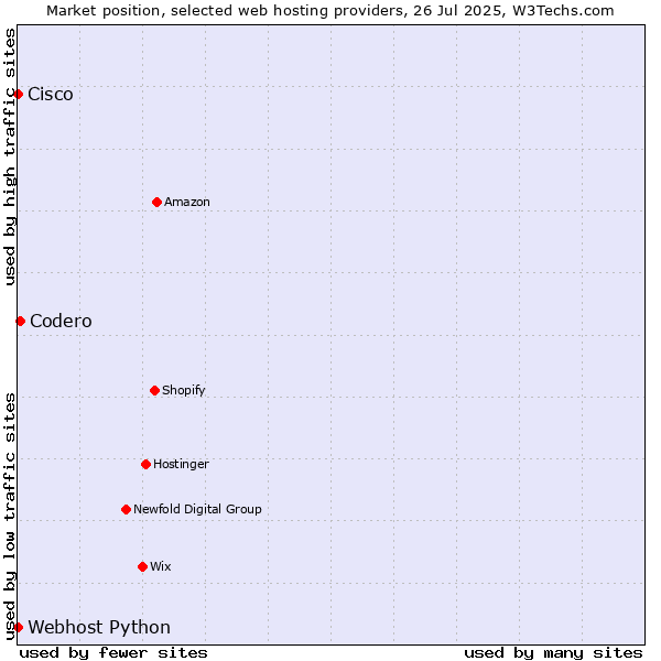 Market position of Codero vs. Webhost Python vs. Cisco