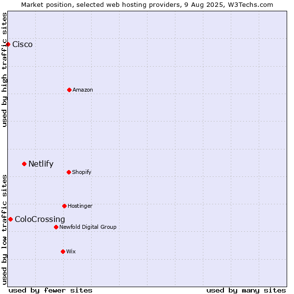 Market position of Netlify vs. ColoCrossing vs. Cisco