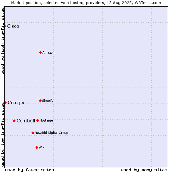 Market position of Combell vs. Cologix vs. Cisco