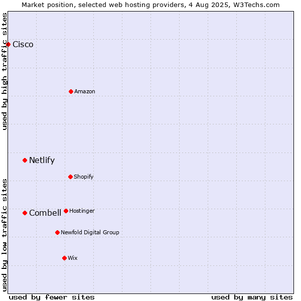 Market position of Combell vs. Netlify vs. Cisco