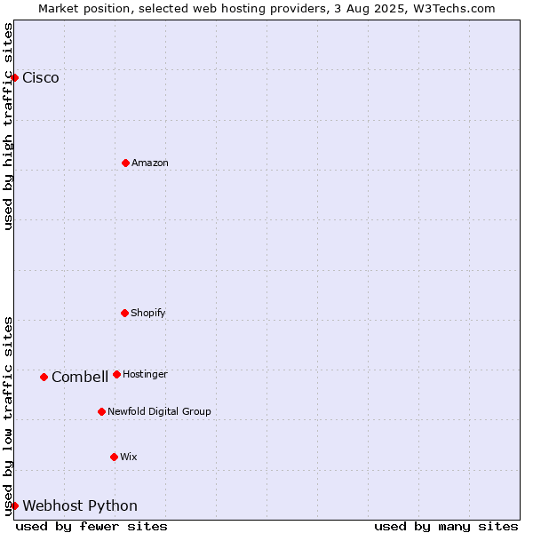 Market position of Combell vs. Webhost Python vs. Cisco