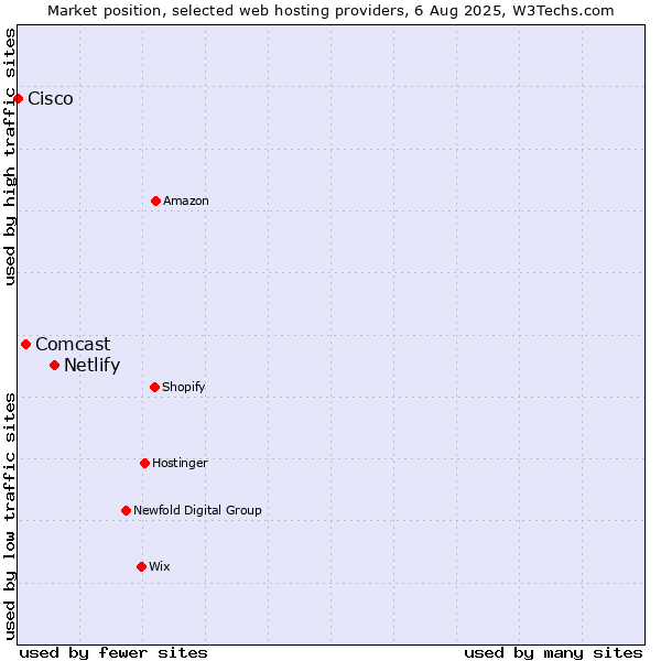 Market position of Netlify vs. Comcast vs. Cisco