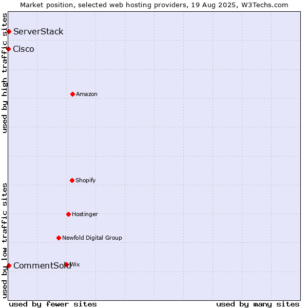 Market position of CommentSold vs. ServerStack vs. Cisco