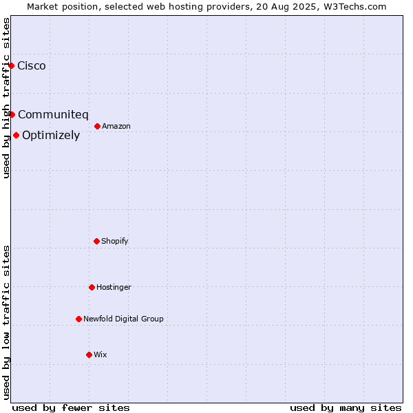 Market position of Optimizely vs. Communiteq vs. Cisco