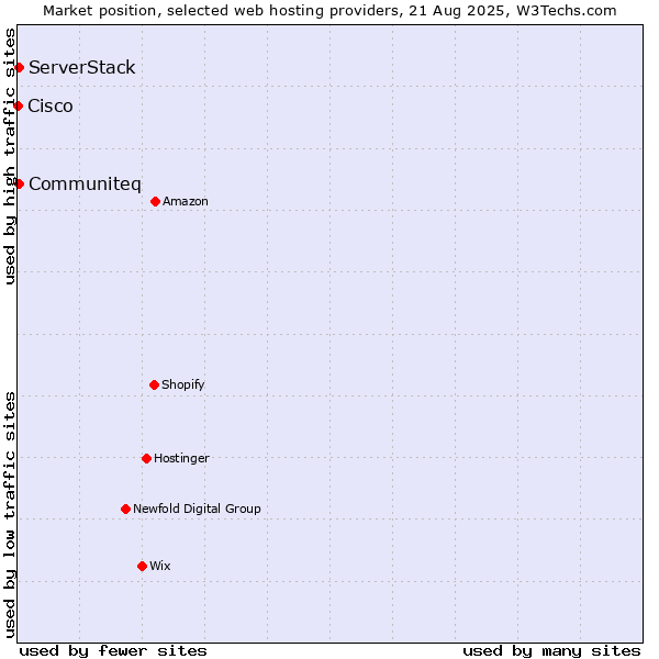 Market position of Communiteq vs. ServerStack vs. Cisco