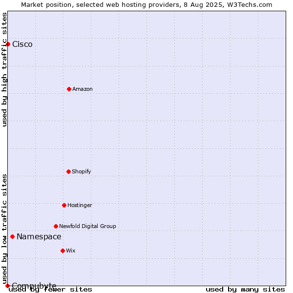 Market position of Namespace vs. Cisco vs. Compubyte
