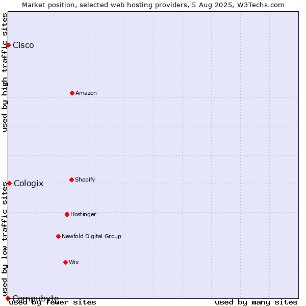 Market position of Cologix vs. Cisco vs. Compubyte