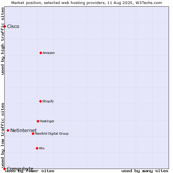 Market position of Netinternet vs. Cisco vs. Compubyte