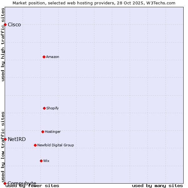 Market position of Cisco vs. NetIRD vs. Compubyte