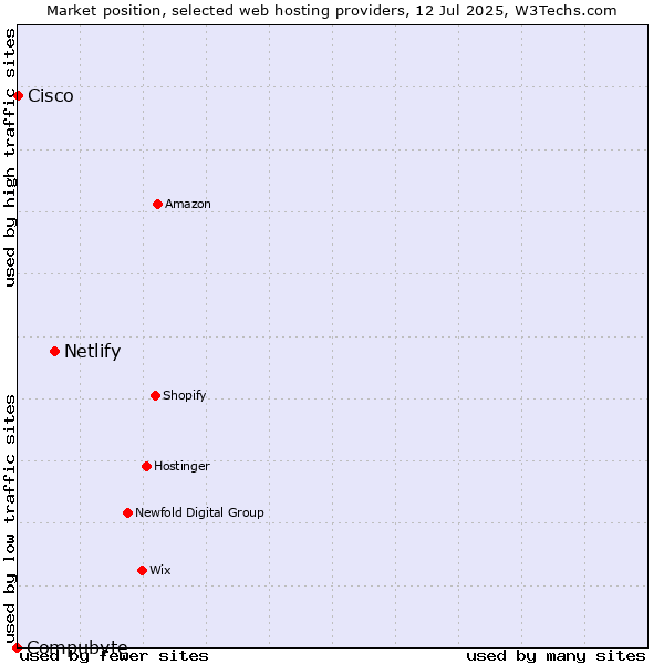 Market position of Netlify vs. Cisco vs. Compubyte