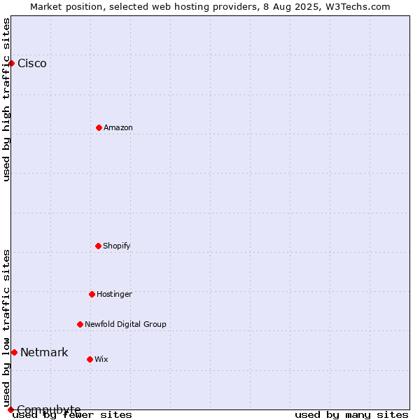Market position of Netmark vs. Cisco vs. Compubyte