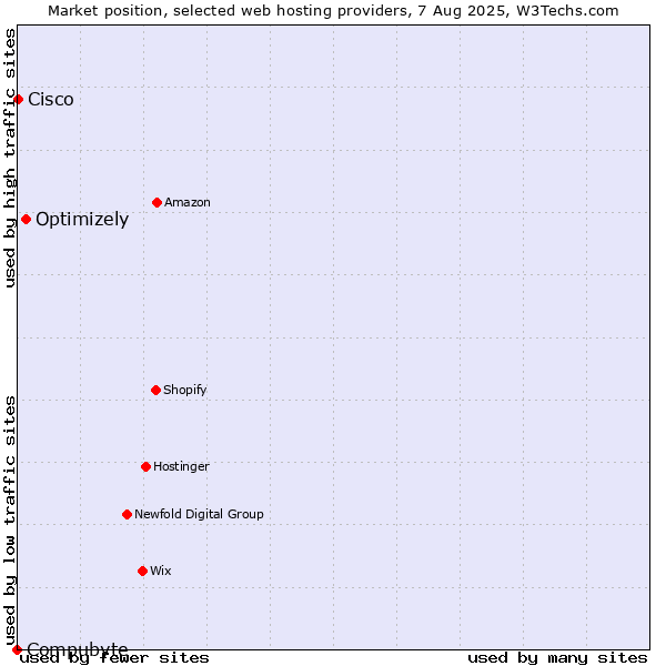 Market position of Optimizely vs. Cisco vs. Compubyte
