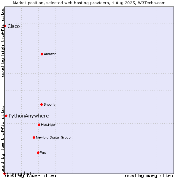 Market position of PythonAnywhere vs. Cisco vs. Compubyte