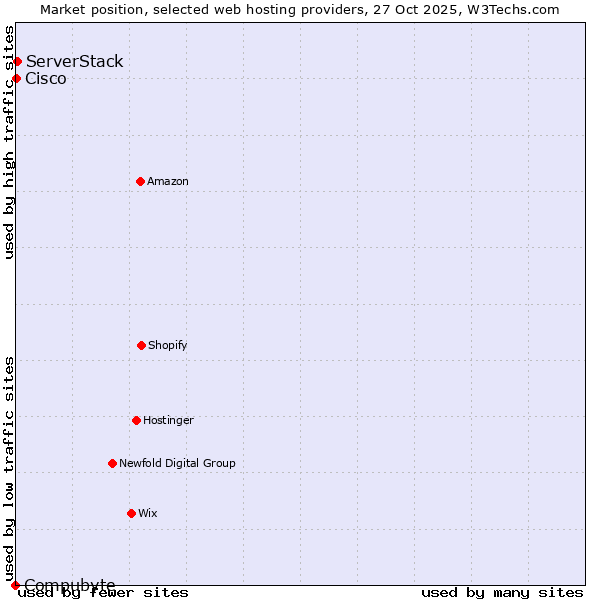 Market position of ServerStack vs. Cisco vs. Compubyte
