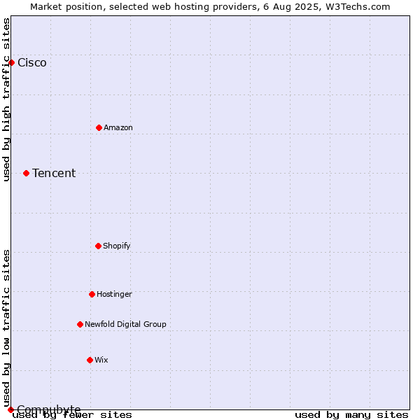Market position of Tencent vs. Cisco vs. Compubyte