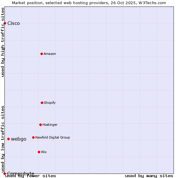 Market position of webgo vs. Cisco vs. Compubyte