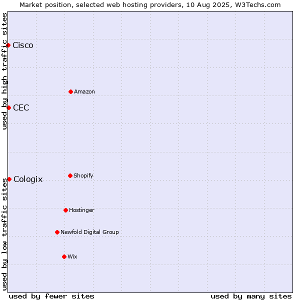 Market position of Cologix vs. CEC vs. Cisco