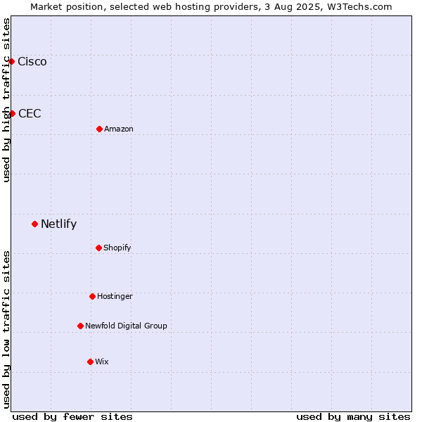 Market position of Netlify vs. CEC vs. Cisco