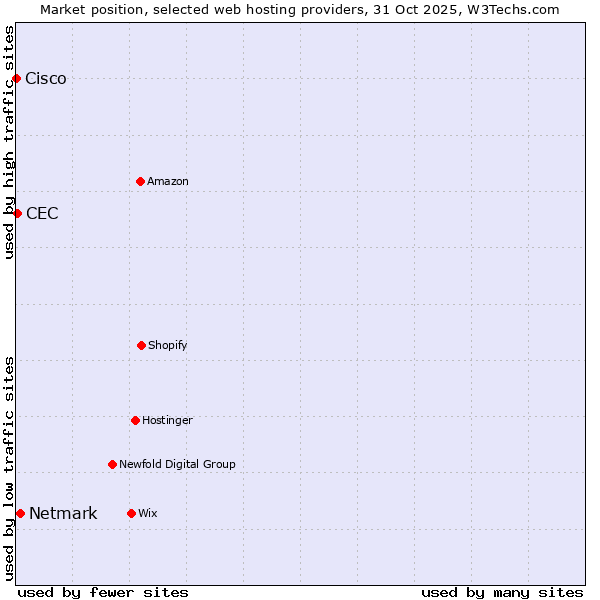 Market position of Netmark vs. CEC vs. Cisco