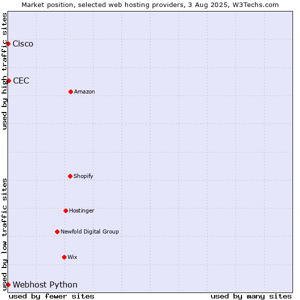Market position of CEC vs. Webhost Python vs. Cisco