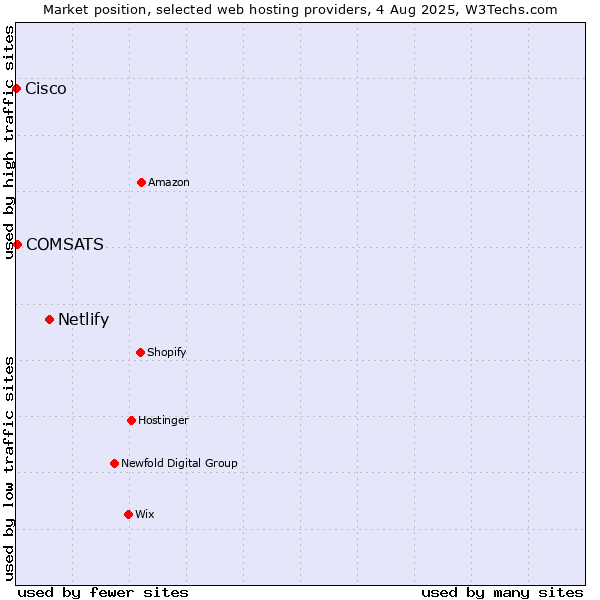 Market position of Netlify vs. COMSATS vs. Cisco