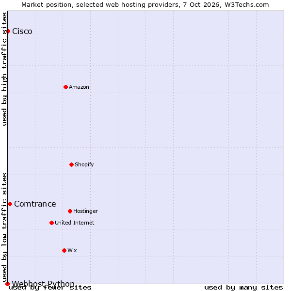 Market position of Comtrance vs. Cisco vs. Webhost Python