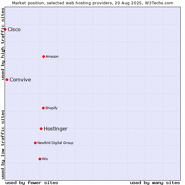 Market position of Hostinger vs. Comvive vs. Cisco