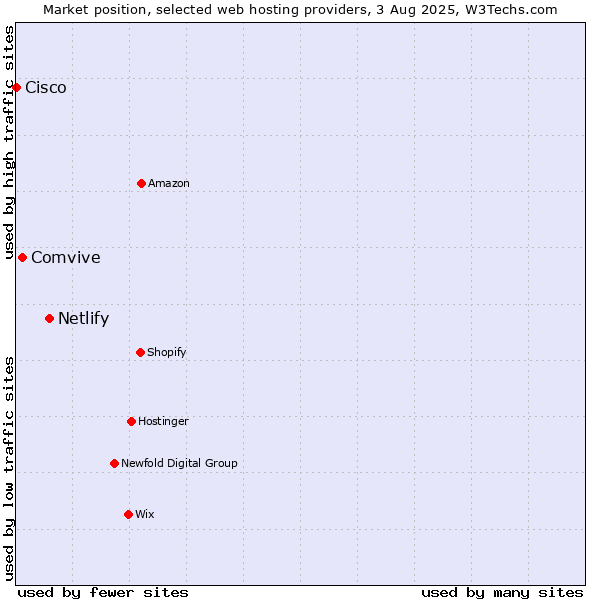 Market position of Netlify vs. Comvive vs. Cisco
