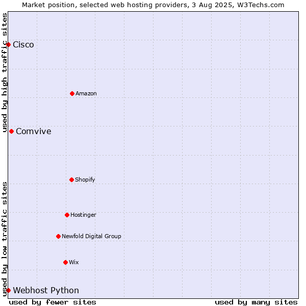 Market position of Comvive vs. Webhost Python vs. Cisco