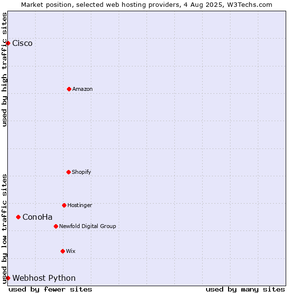 Market position of ConoHa vs. Webhost Python vs. Cisco