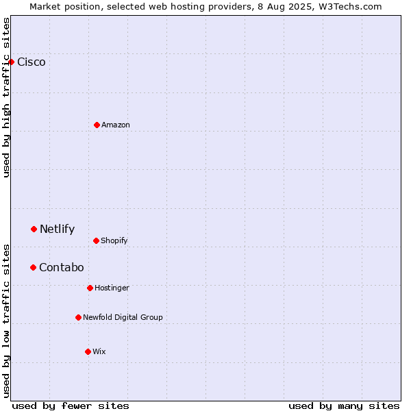 Market position of Netlify vs. Contabo vs. Cisco