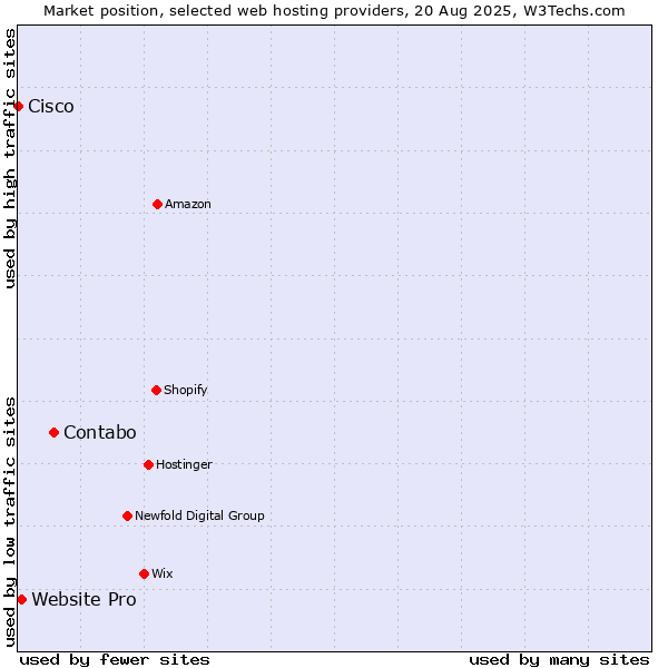 Market position of Contabo vs. Website Pro vs. Cisco