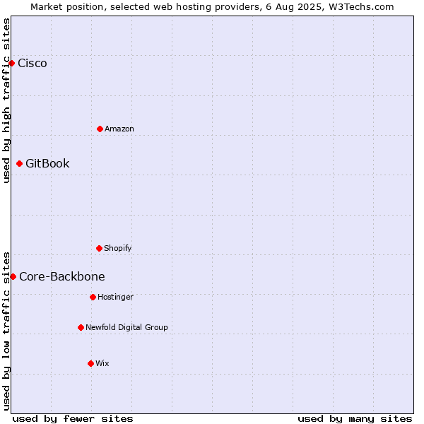 Market position of GitBook vs. Core-Backbone vs. Cisco