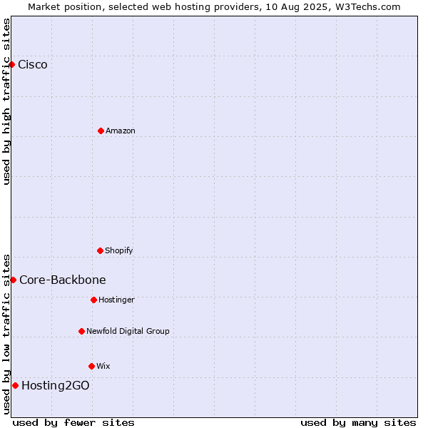 Market position of Hosting2GO vs. Core-Backbone vs. Cisco