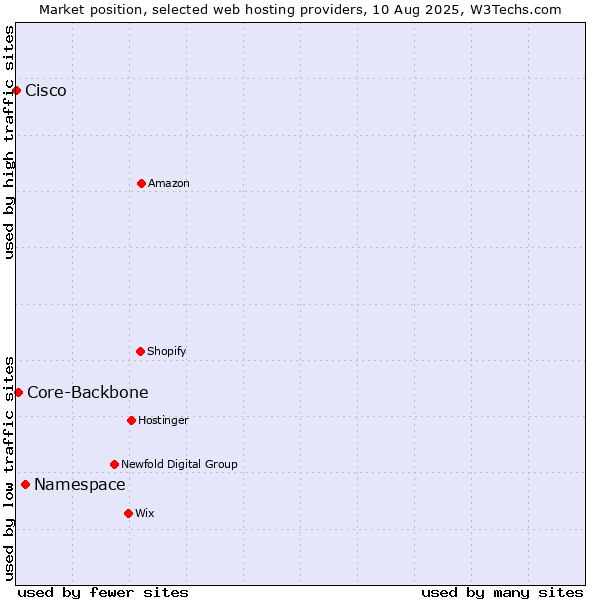 Market position of Namespace vs. Core-Backbone vs. Cisco