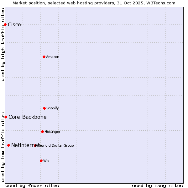 Market position of Netinternet vs. Core-Backbone vs. Cisco