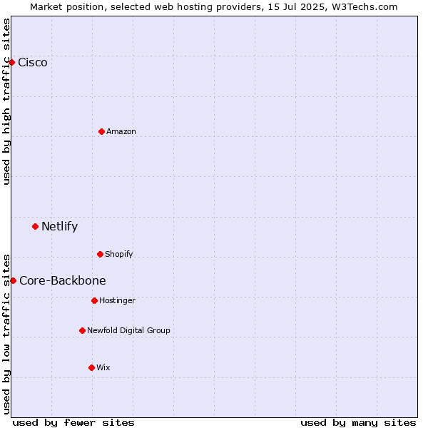 Market position of Netlify vs. Core-Backbone vs. Cisco