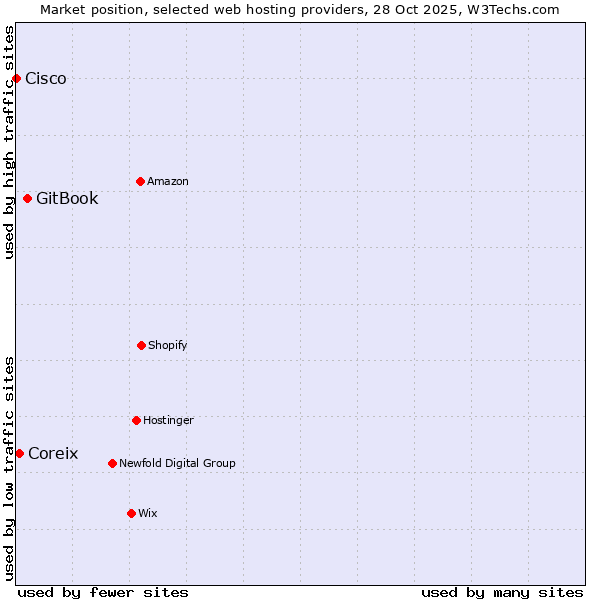 Market position of GitBook vs. Coreix vs. Cisco