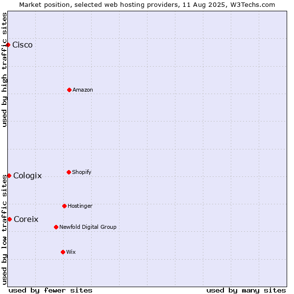 Market position of Coreix vs. Cologix vs. Cisco