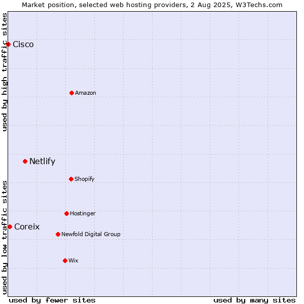 Market position of Netlify vs. Coreix vs. Cisco