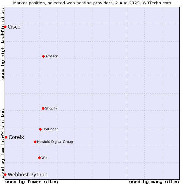 Market position of Coreix vs. Webhost Python vs. Cisco