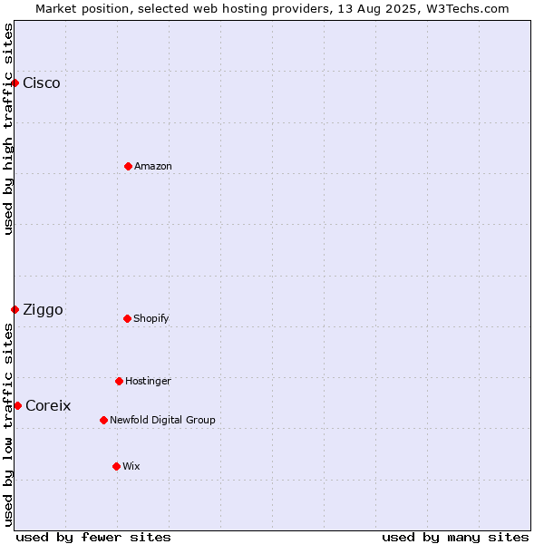 Market position of Coreix vs. Ziggo vs. Cisco