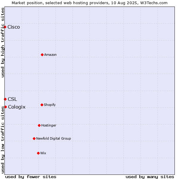 Market position of Cologix vs. CSL vs. Cisco