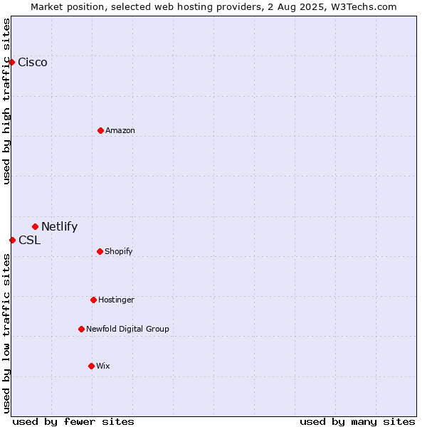 Market position of Netlify vs. CSL vs. Cisco