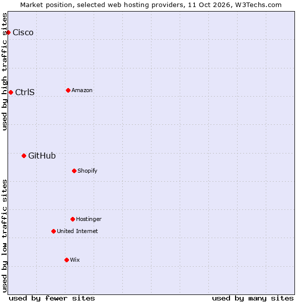 Market position of GitHub vs. CtrlS vs. Cisco