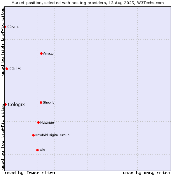 Market position of CtrlS vs. Cologix vs. Cisco