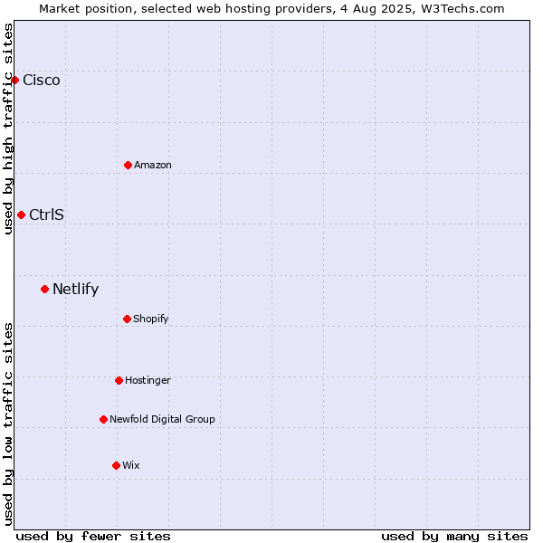 Market position of Netlify vs. CtrlS vs. Cisco